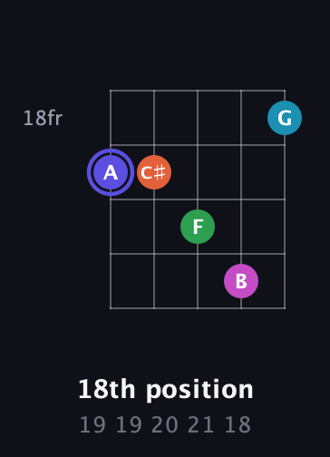 A Augmented 9th Sharp 13th guitar chord — 18th position (19 19 20 21 18) fretboard diagram in Open D (f♯DF♯AD)