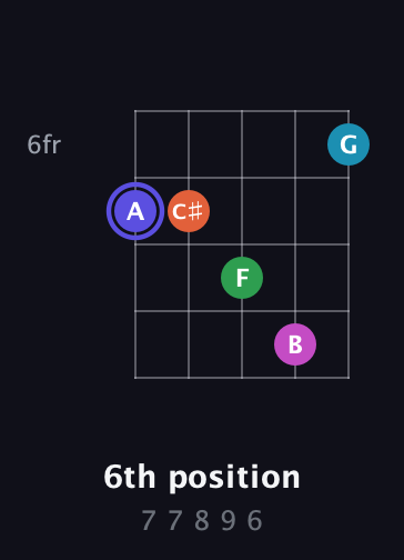 A Augmented 9th Sharp 13th guitar chord — 6th position (7 7 8 9 6) fretboard diagram in Open D (f♯DF♯AD)