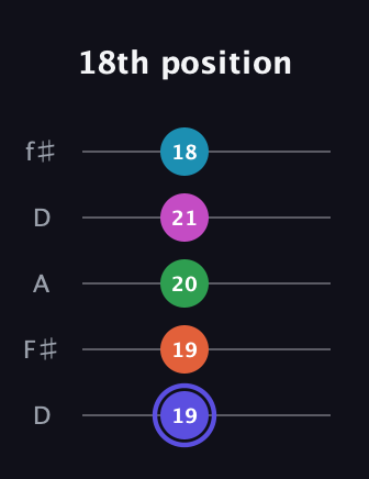A Augmented 9th guitar tab — 18th position (19 19 20 21 18) in Open D (f♯DF♯AD)