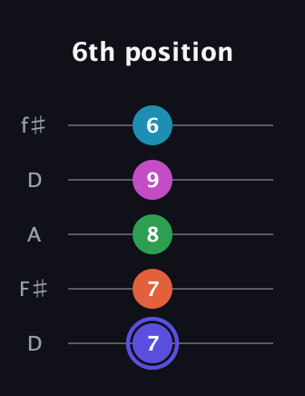 A Augmented 9th guitar tab — 6th position (7 7 8 9 6) in Open D (f♯DF♯AD)