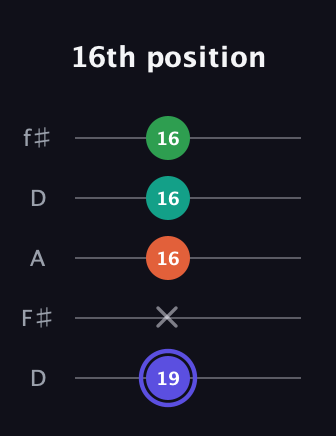 A Augmented Added 13th guitar tab — 16th position (19 x 16 16 16) in Open D (f♯DF♯AD)