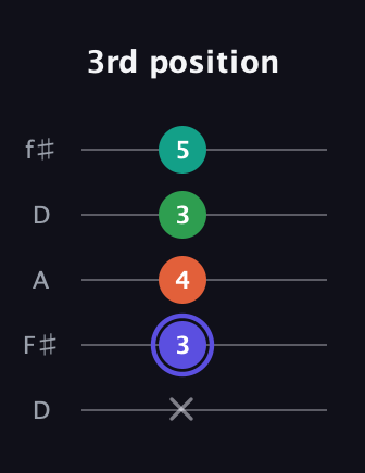 A Augmented Added 13th guitar tab — 3rd position (x 3 4 3 5) in Open D (f♯DF♯AD)