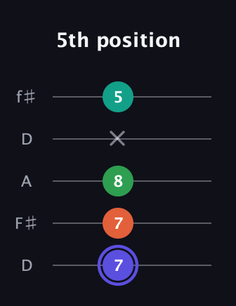 A Augmented Added 13th guitar tab — 5th position (7 7 8 x 5) in Open D (f♯DF♯AD)