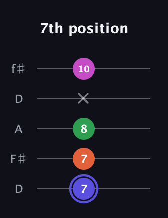 A Augmented Added 2nd guitar tab — 7th position (7 7 8 x 10) in Open D (f♯DF♯AD)