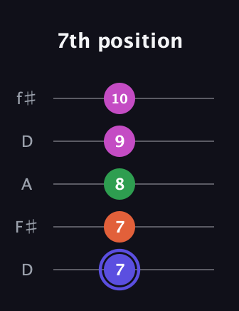 A Augmented Added 2nd guitar tab — 7th position (7 7 8 9 10) in Open D (f♯DF♯AD)