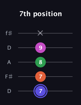 A Augmented Added 2nd guitar tab — 7th position (7 7 8 9 x) in Open D (f♯DF♯AD)