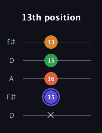 A Augmented Added 4th guitar tab — 13th position (x 15 16 15 13) in Open D (f♯DF♯AD)