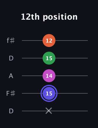 A Augmented Added 9th guitar tab — 12th position (x 15 14 15 12) in Open D (f♯DF♯AD)