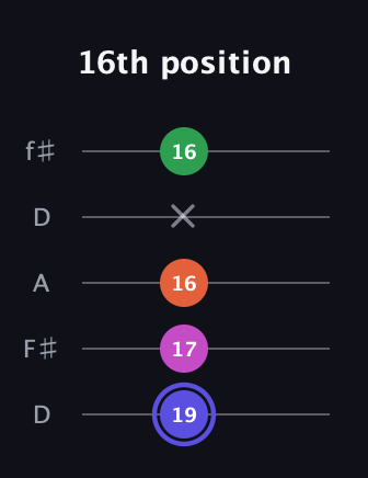 A Augmented Added 9th guitar tab — 16th position (19 17 16 x 16) in Open D (f♯DF♯AD)