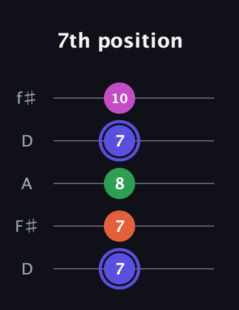 A Augmented Added 9th guitar tab — 7th position (7 7 8 7 10) in Open D (f♯DF♯AD)