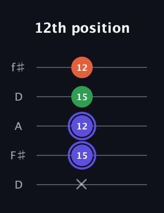 A Augmented Flat 13th guitar tab — 12th position (x 15 12 15 12) in Open D (f♯DF♯AD)