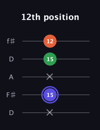 A Augmented Flat 13th guitar tab — 12th position (x 15 x 15 12) in Open D (f♯DF♯AD)