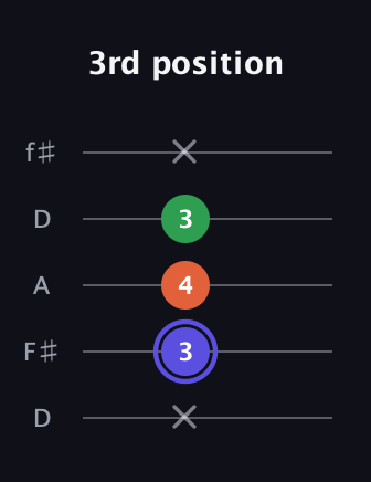 A Augmented Flat 13th guitar tab — 3rd position (x 3 4 3 x) in Open D (f♯DF♯AD)