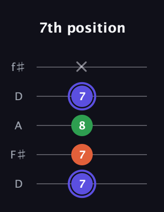 A Augmented Flat 13th guitar tab — 7th position (7 7 8 7 x) in Open D (f♯DF♯AD)