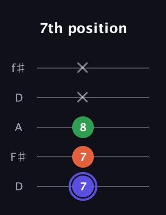 A Augmented Flat 13th guitar tab — 7th position (7 7 8 x x) in Open D (f♯DF♯AD)