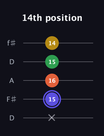 A Augmented Flat 5th guitar tab — 14th position (x 15 16 15 14) in Open D (f♯DF♯AD)