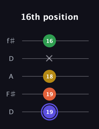 A Augmented Flat 5th guitar tab — 16th position (19 19 18 x 16) in Open D (f♯DF♯AD)