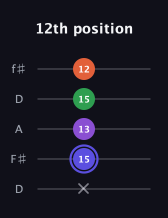 A Augmented Flat 9th guitar tab — 12th position (x 15 13 15 12) in Open D (f♯DF♯AD)