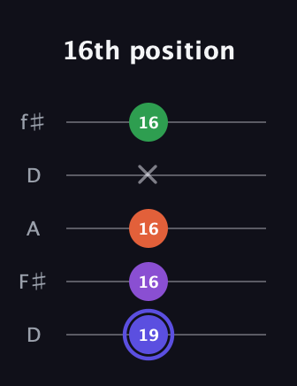 A Augmented Flat 9th guitar tab — 16th position (19 16 16 x 16) in Open D (f♯DF♯AD)