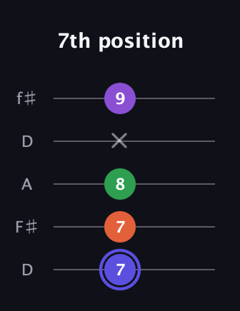 A Augmented Flat 9th guitar tab — 7th position (7 7 8 x 9) in Open D (f♯DF♯AD)