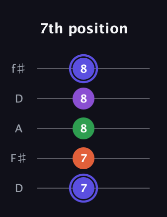 A Augmented Flat 9th guitar tab — 7th position (7 7 8 8 8) in Open D (f♯DF♯AD)