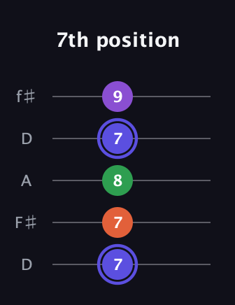 A Augmented Flat 9th guitar tab — 7th position (7 7 8 7 9) in Open D (f♯DF♯AD)