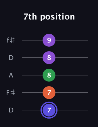 A Augmented Flat 9th guitar tab — 7th position (7 7 8 8 9) in Open D (f♯DF♯AD)