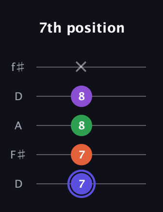 A Augmented Flat 9th guitar tab — 7th position (7 7 8 8 x) in Open D (f♯DF♯AD)