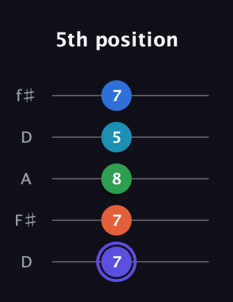 A Augmented-major 7th Sharp 13th guitar tab — 5th position (7 7 8 5 7) in Open D (f♯DF♯AD)