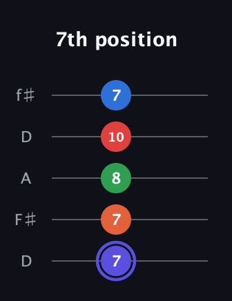A Augmented-major 7th Sharp 9th guitar tab — 7th position (7 7 8 10 7) in Open D (f♯DF♯AD)