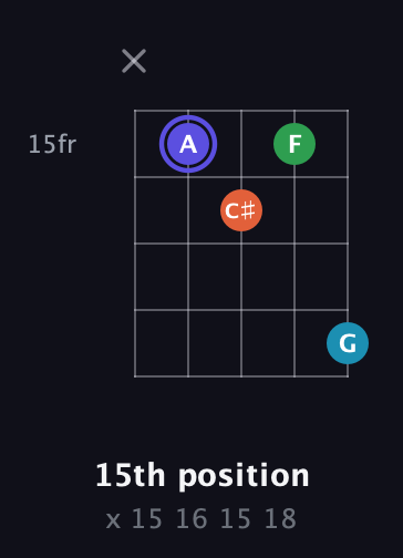 A Augmented Sharp 13th guitar chord — 15th position (x 15 16 15 18) fretboard diagram in Open D (f♯DF♯AD)