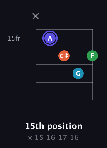 A Augmented Sharp 13th guitar chord — 15th position (x 15 16 17 16) fretboard diagram in Open D (f♯DF♯AD)