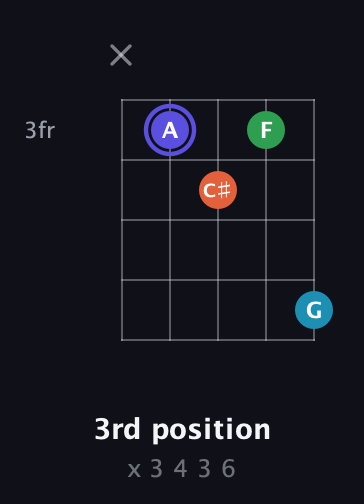 A Augmented Sharp 13th guitar chord — 3rd position (x 3 4 3 6) fretboard diagram in Open D (f♯DF♯AD)