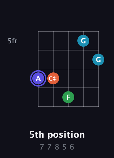 A Augmented Sharp 13th guitar chord — 5th position (7 7 8 5 6) fretboard diagram in Open D (f♯DF♯AD)