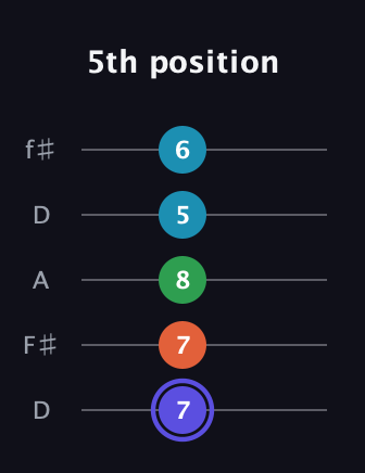 A Augmented Sharp 13th guitar tab — 5th position (7 7 8 5 6) in Open D (f♯DF♯AD)