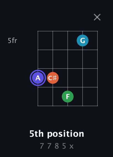 A Augmented Sharp 13th guitar chord — 5th position (7 7 8 5 x) fretboard diagram in Open D (f♯DF♯AD)