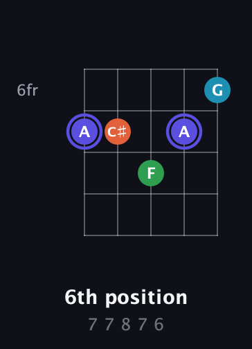 A Augmented Sharp 13th guitar chord — 6th position (7 7 8 7 6) fretboard diagram in Open D (f♯DF♯AD)