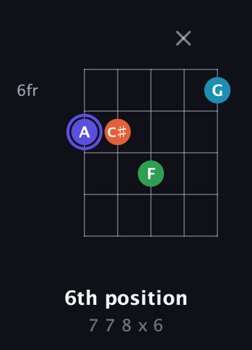 A Augmented Sharp 13th guitar chord — 6th position (7 7 8 x 6) fretboard diagram in Open D (f♯DF♯AD)
