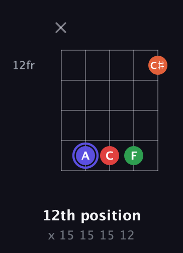 A Augmented Sharp 9th guitar chord — 12th position (x 15 15 15 12) fretboard diagram in Open D (f♯DF♯AD)