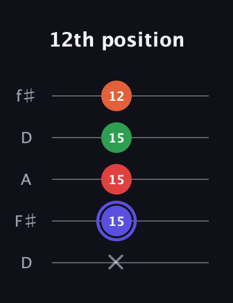 A Augmented Sharp 9th guitar tab — 12th position (x 15 15 15 12) in Open D (f♯DF♯AD)