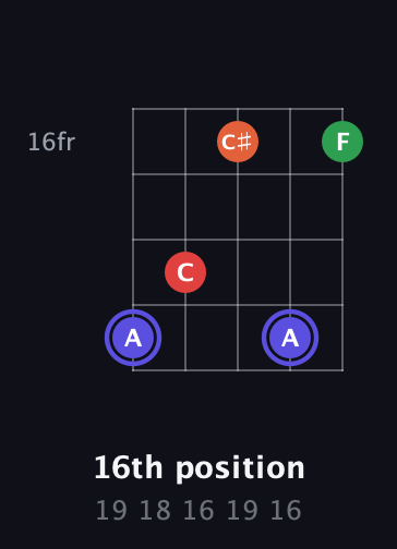 A Augmented Sharp 9th guitar chord — 16th position (19 18 16 19 16) fretboard diagram in Open D (f♯DF♯AD)