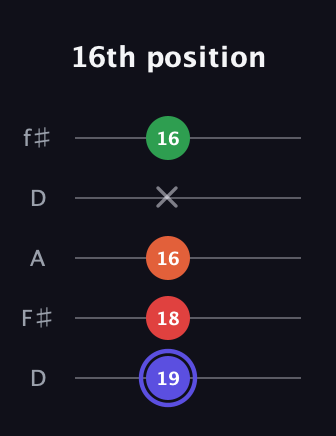 A Augmented Sharp 9th guitar tab — 16th position (19 18 16 x 16) in Open D (f♯DF♯AD)