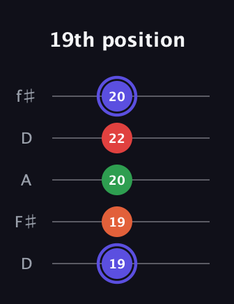 A Augmented Sharp 9th guitar tab — 19th position (19 19 20 22 20) in Open D (f♯DF♯AD)