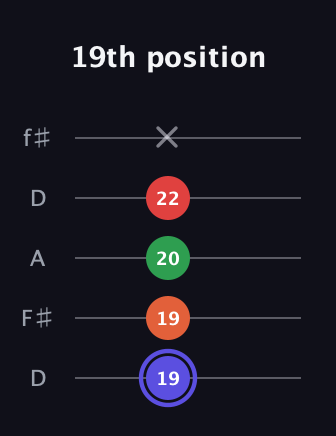 A Augmented Sharp 9th guitar tab — 19th position (19 19 20 22 x) in Open D (f♯DF♯AD)