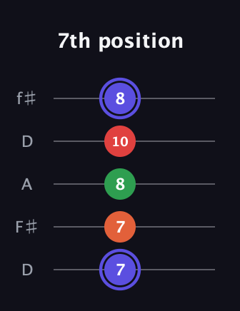 A Augmented Sharp 9th guitar tab — 7th position (7 7 8 10 8) in Open D (f♯DF♯AD)