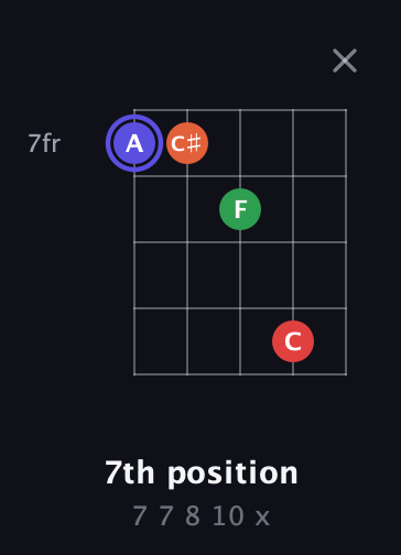 A Augmented Sharp 9th guitar chord — 7th position (7 7 8 10 x) fretboard diagram in Open D (f♯DF♯AD)