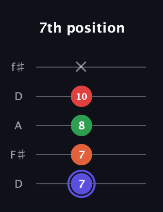 A Augmented Sharp 9th guitar tab — 7th position (7 7 8 10 x) in Open D (f♯DF♯AD)