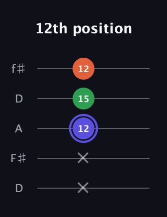 A Augmented guitar tab — 12th position (x x 12 15 12) in Open D (f♯DF♯AD)