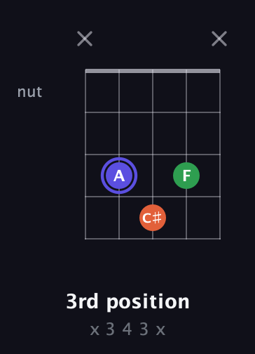 A Augmented guitar chord — 3rd position (x 3 4 3 x) fretboard diagram in Open D (f♯DF♯AD)