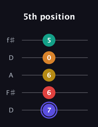 A Diminished 11th Sharp 9th guitar tab — 5th position (7 6 6 0 5) in Open D (f♯DF♯AD)